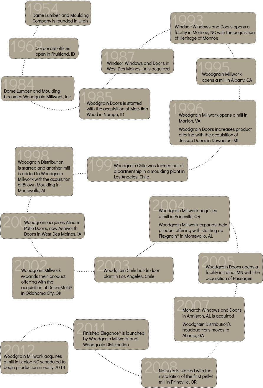 Woodgrain Timeline - Timeline (960x1408), Png Download