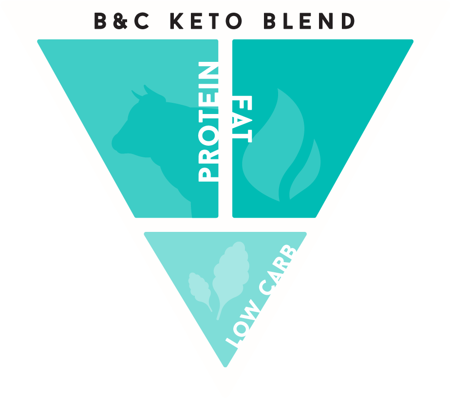 Keto Blend - Graphic Design (999x923), Png Download