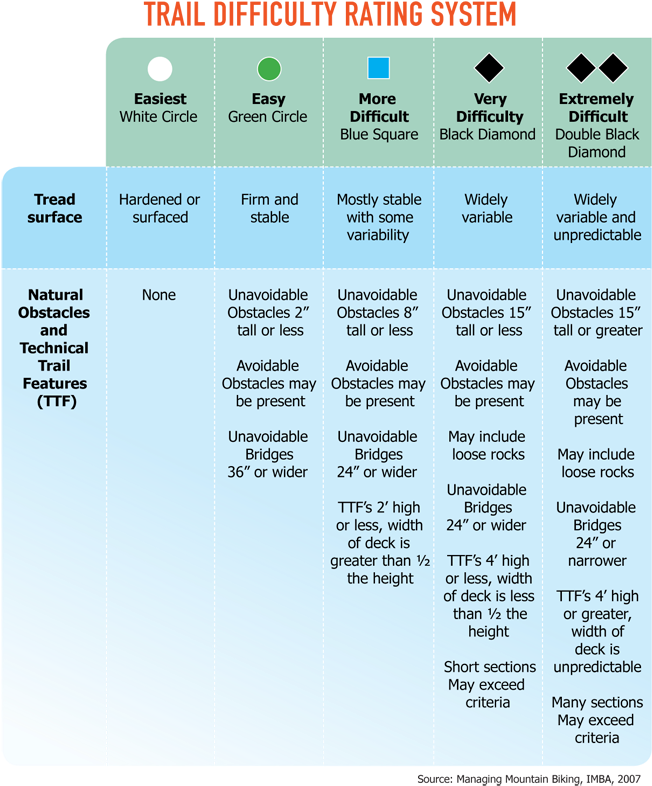 Close - Trail Difficulty Rating System (669x812), Png Download