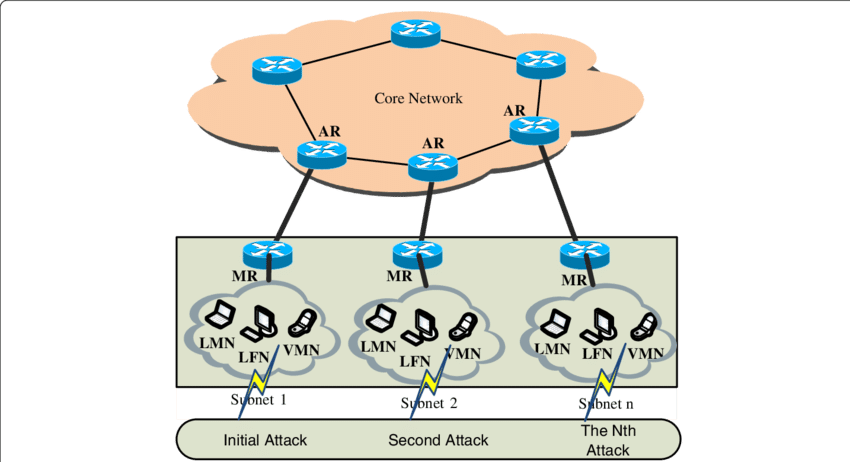 Attack Scenario In The Nemo Scenario - Diagram (850x462), Png Download