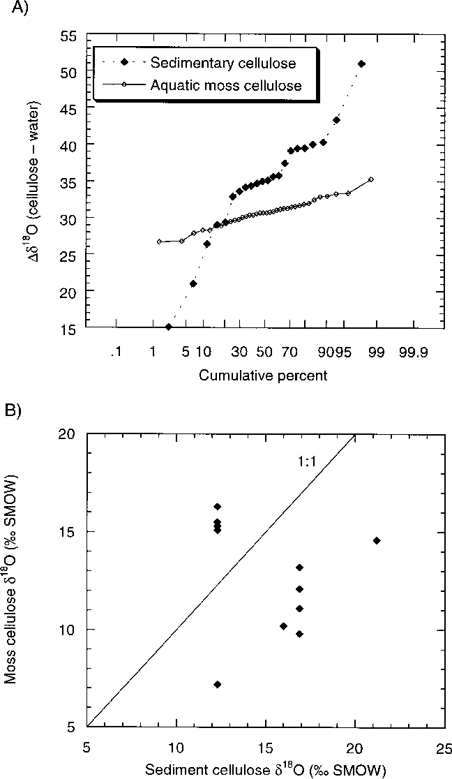 Comparison Of Δ 18 O Of Sediment Cellulose And Aquatic - Diagram (648x1116), Png Download