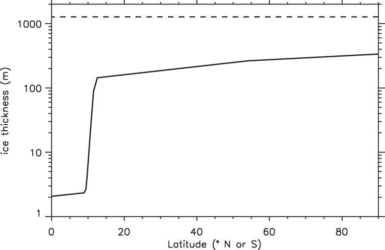 Sea-ice Thickness During A Snowball In The Pollard - Diagram (764x497), Png Download