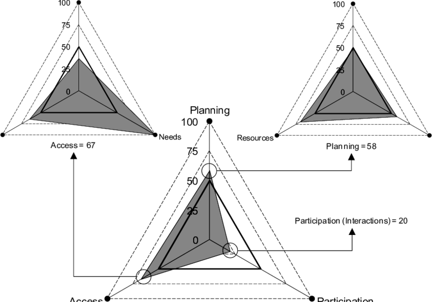 The Swgi For Salta Represented As Governance For Sustainability - Triangle (850x594), Png Download