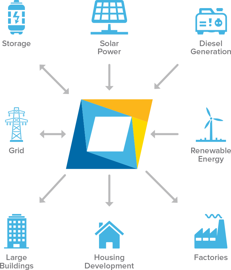 As Renewable Sources Become More Prevalent And The - Renewable Energy Asset Management Software (742x867), Png Download