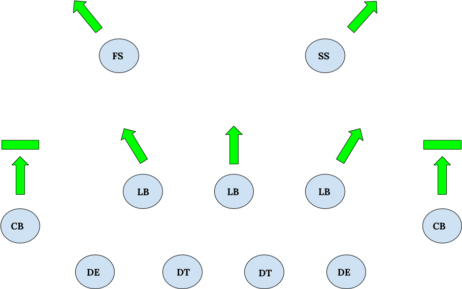 But In "cover 3 Robber," The Safeties Begin Even With - Diagram (939x645), Png Download