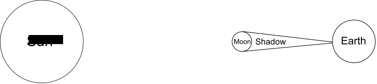 Solar Eclipse Diagram - Circle (1280x286), Png Download