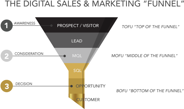 The Digital Sales & Marketing Funnel - Diagram (958x617), Png Download