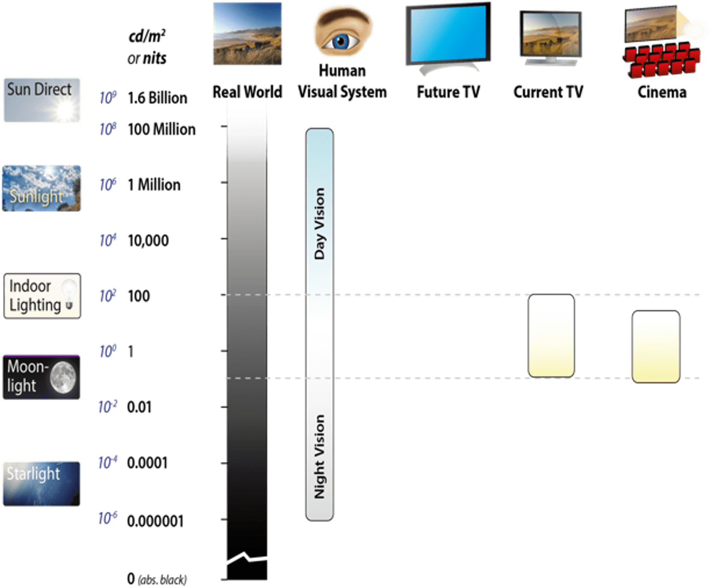 Luminance, As Seen In The Real-world, Has A Huge Range - Dynamic Range Of Real World (1462x1203), Png Download