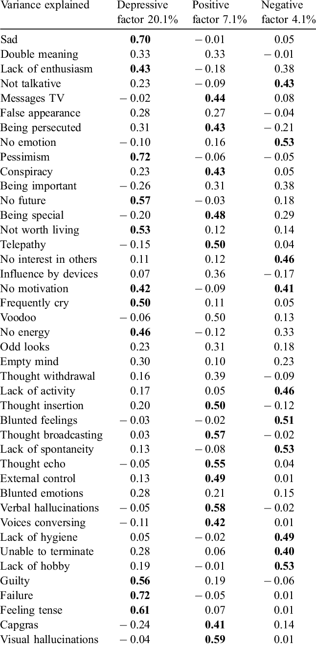 Factorial Analysis Of The Cape-42 Items - Z Table For 0.05 (646x1320), Png Download