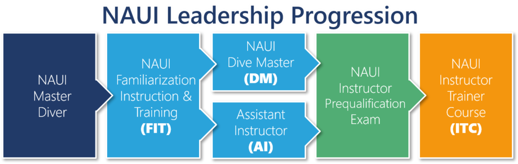 Upon Completion Of The Naui Fit Program, Each Participant - Parallel (1024x354), Png Download
