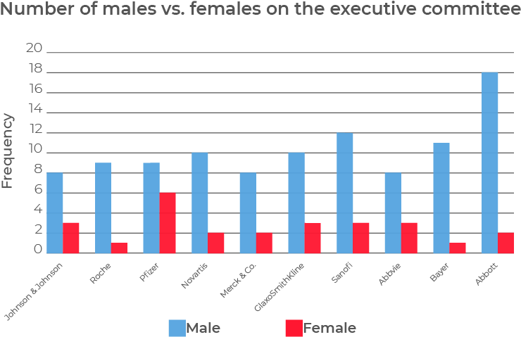 Number Of Males To Female In Pharmaceutical (800x492), Png Download