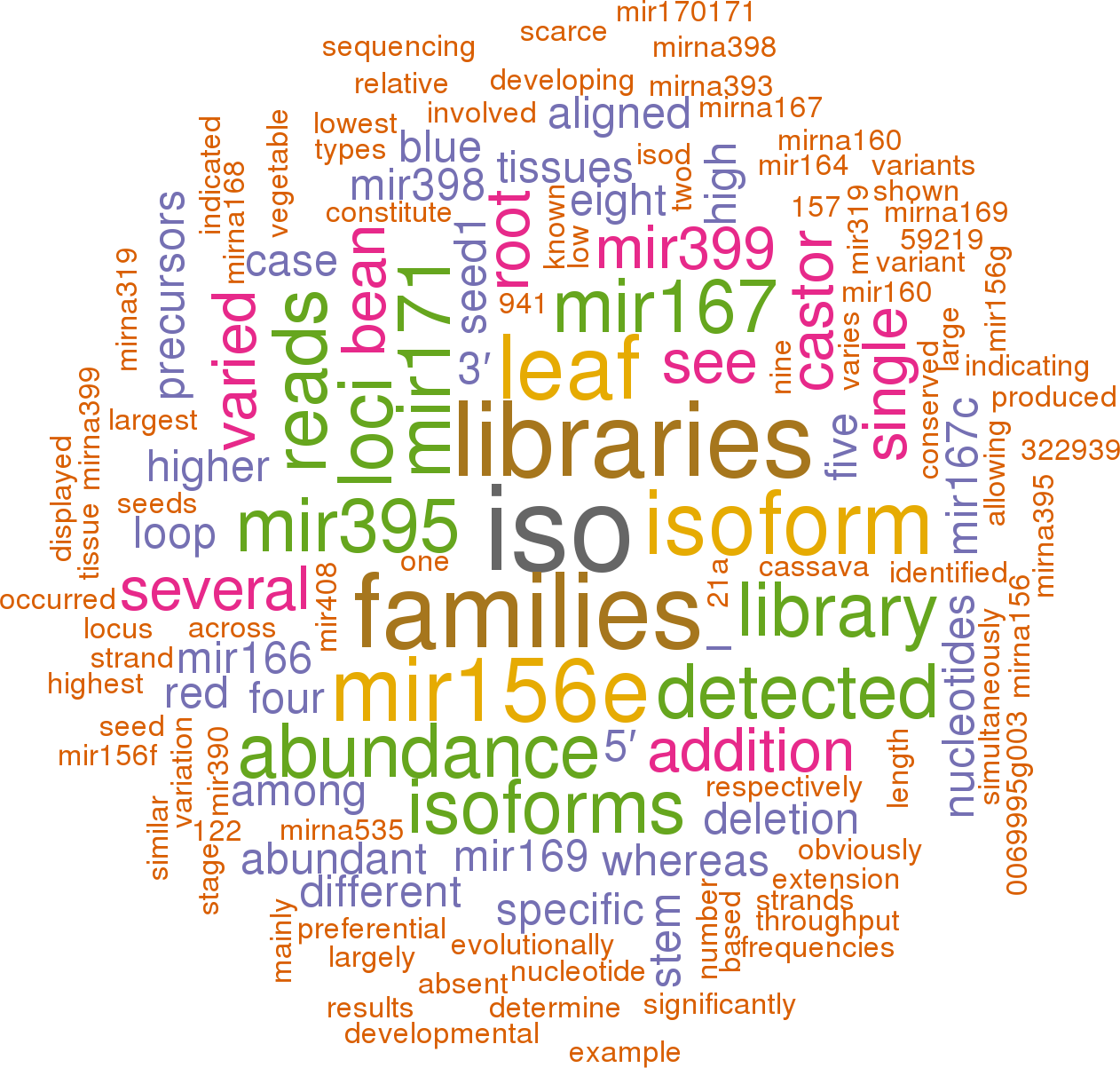 Stem Loop Sequence Rco Mir156a - Non Renewable Energy Word (1262x1203), Png Download