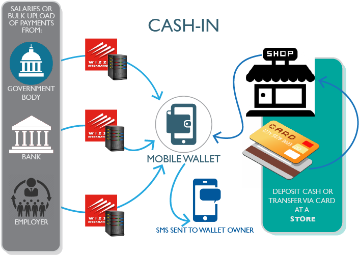 Graphic Mobile Wallet Cash In - Credit Card Icon (733x515), Png Download