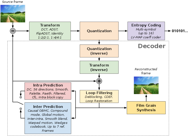 The Technology Inside Av1 - Diagram (800x585), Png Download