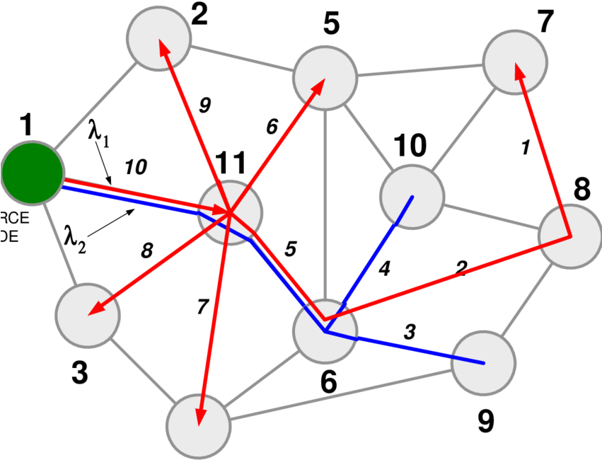 2-wavelength Assignment To Labeled Multicast Spanning - Diagram (850x666), Png Download
