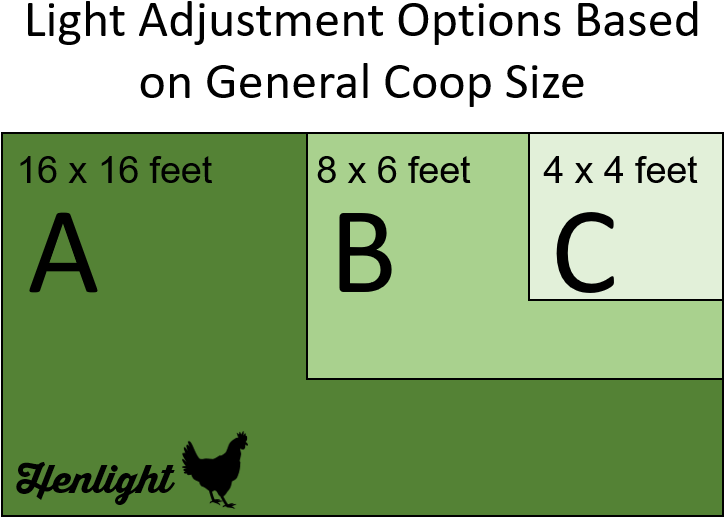 Backyarder Coop Size For Options - Dog (793x556), Png Download