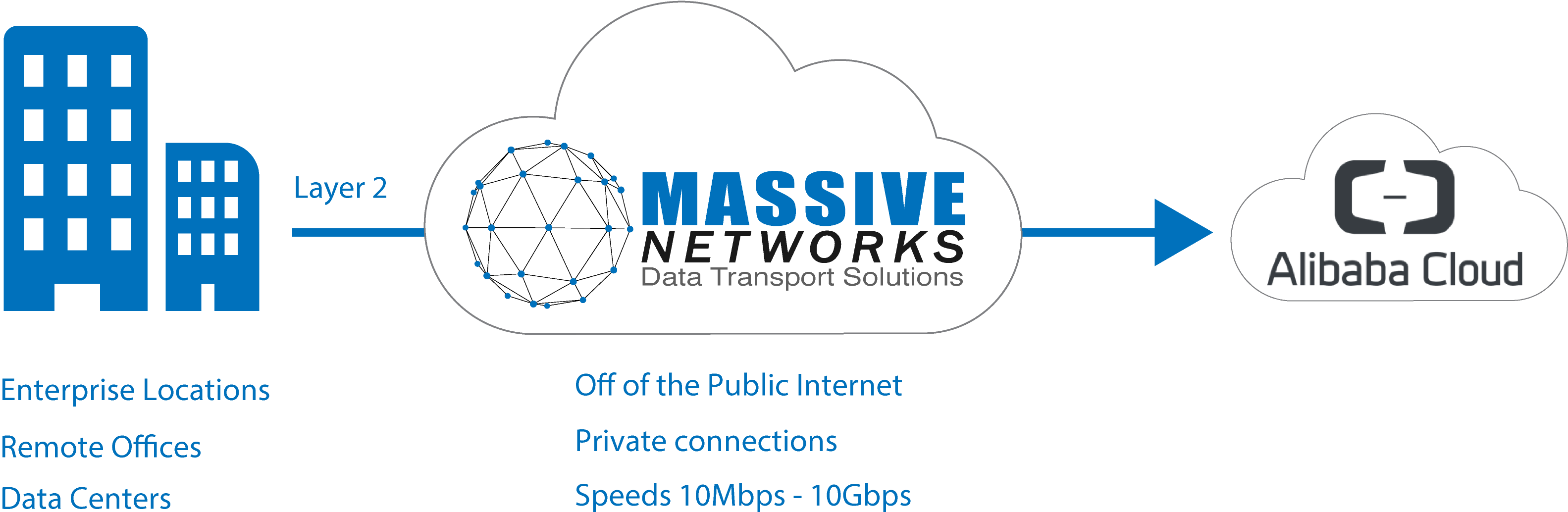 Cloud Connect Includes - Diagram (3334x1497), Png Download