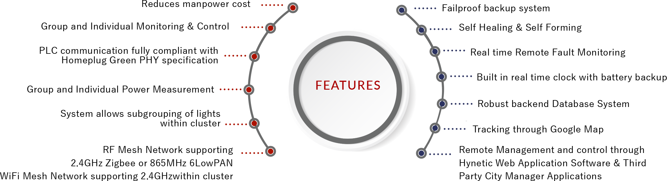 Hynetic's Smart Street Light System Comprises A Network - Circle (2300x626), Png Download