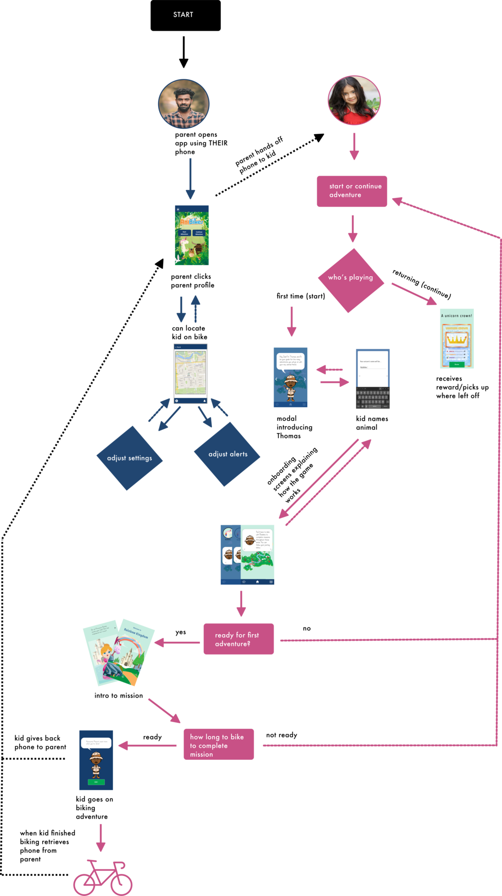 Anibikes User Flow Extreme - Diagram (1000x1784), Png Download
