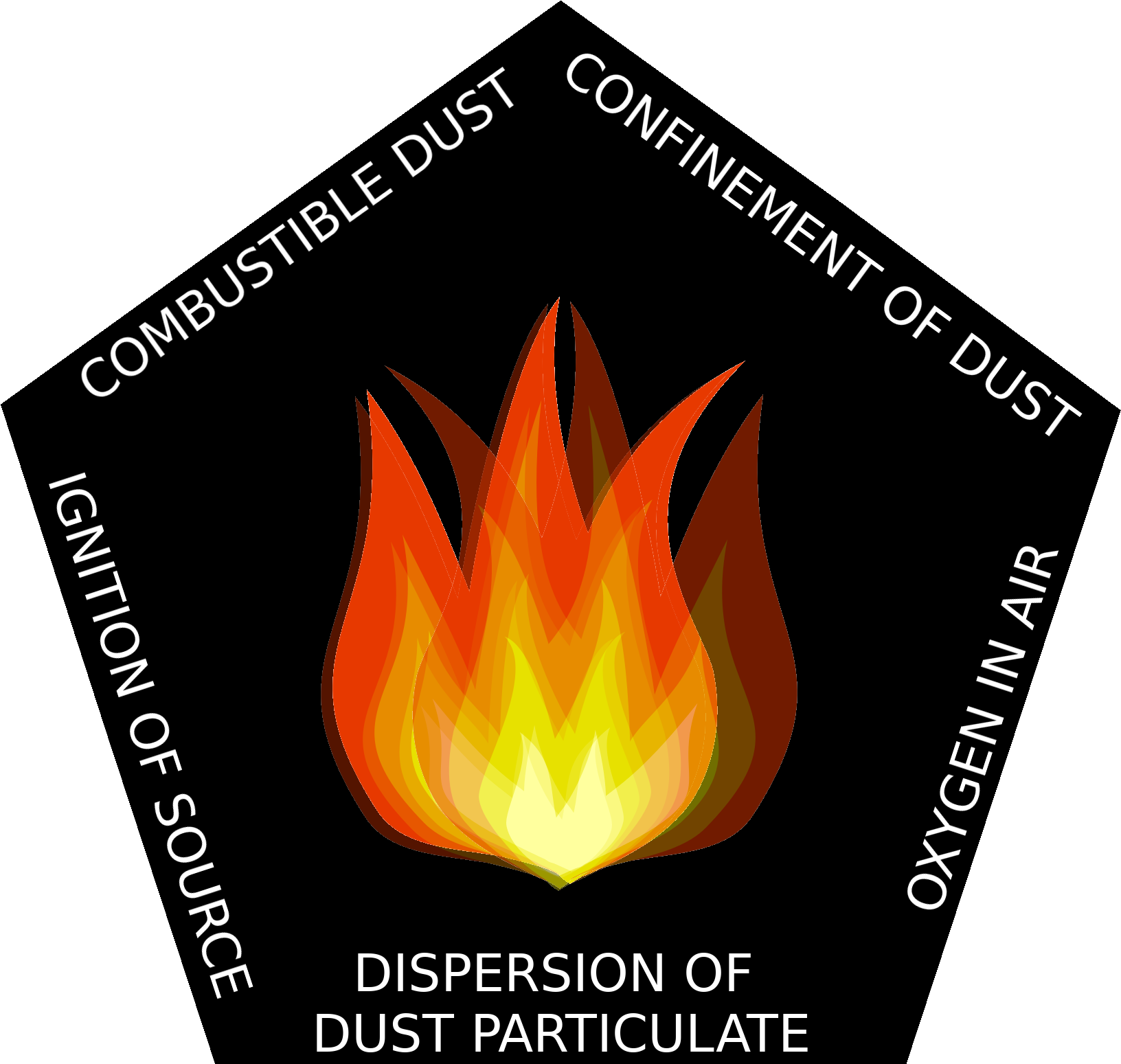 Dust Hazard Analysis - Campfire (1648x1568), Png Download