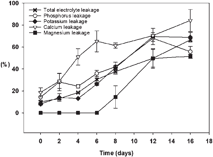 Total Electrolyte Leakage And Ion Leakage Of Banana - Diagram (731x538), Png Download