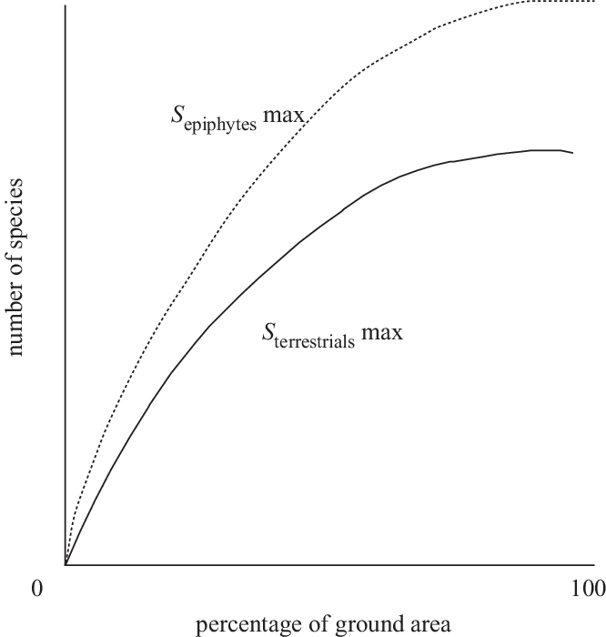 Hypothetical Species-area Curve For Epiphytes And Terrestrials - Diagram (666x700), Png Download