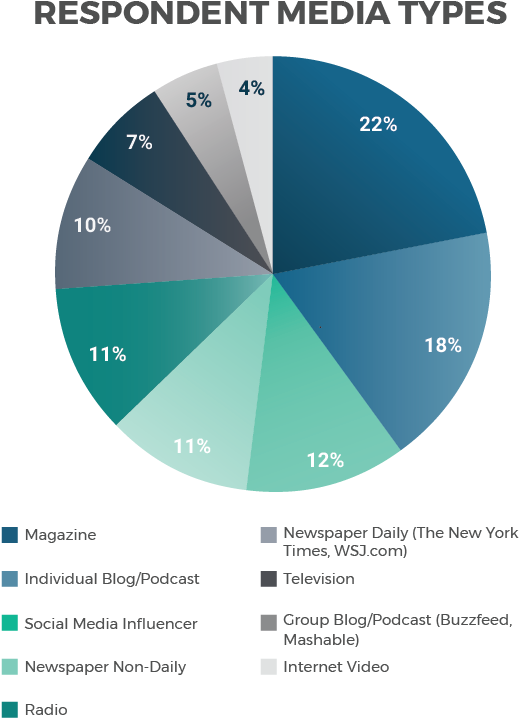 Cision's Annual Survey Of - Diagram (724x881), Png Download