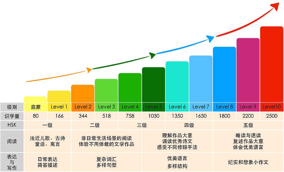寓教于乐的多元进阶教学体系 - Diagram (978x592), Png Download