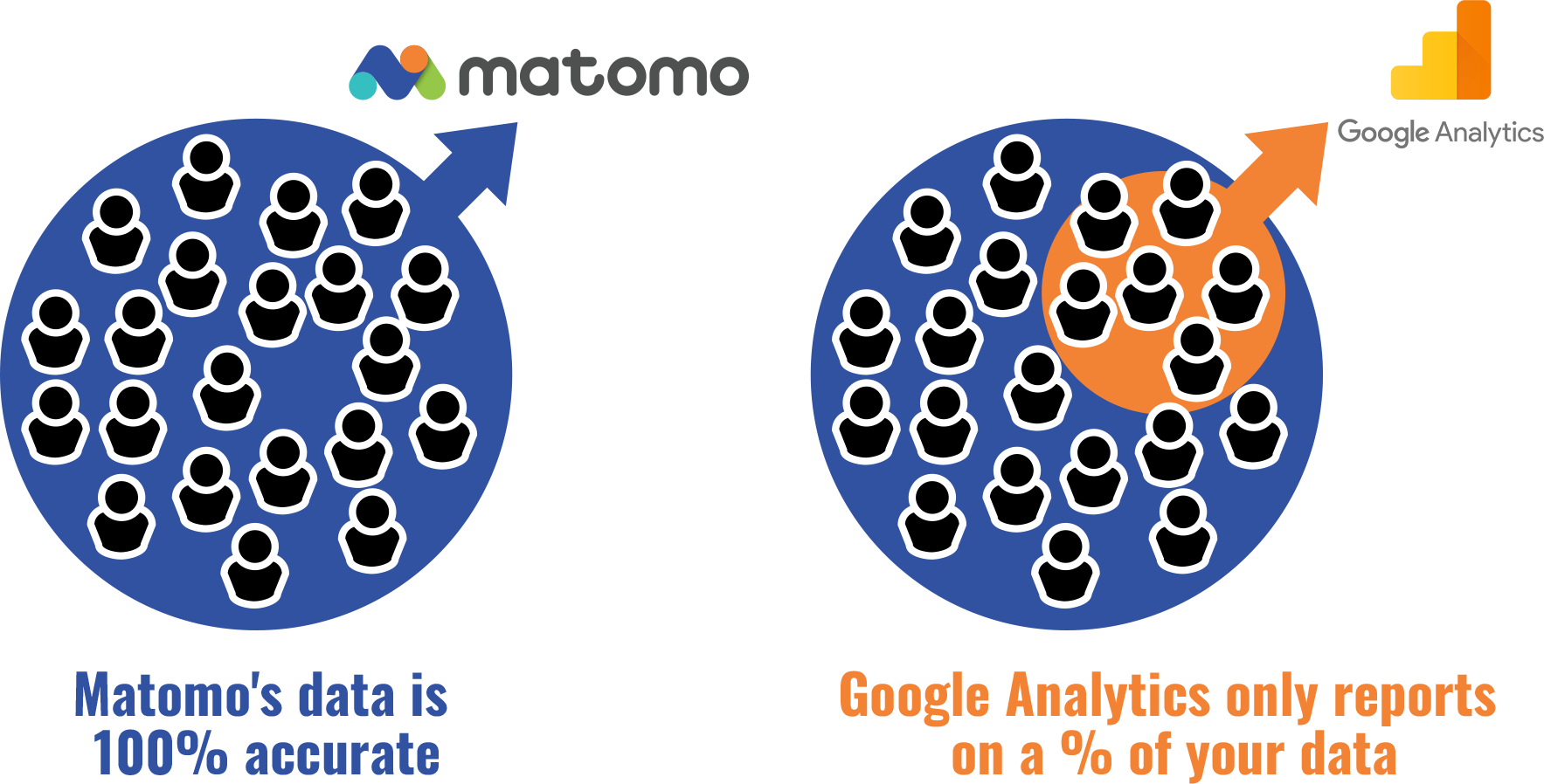 All Matomo Data Is 100% Accurate - Circle (1767x898), Png Download