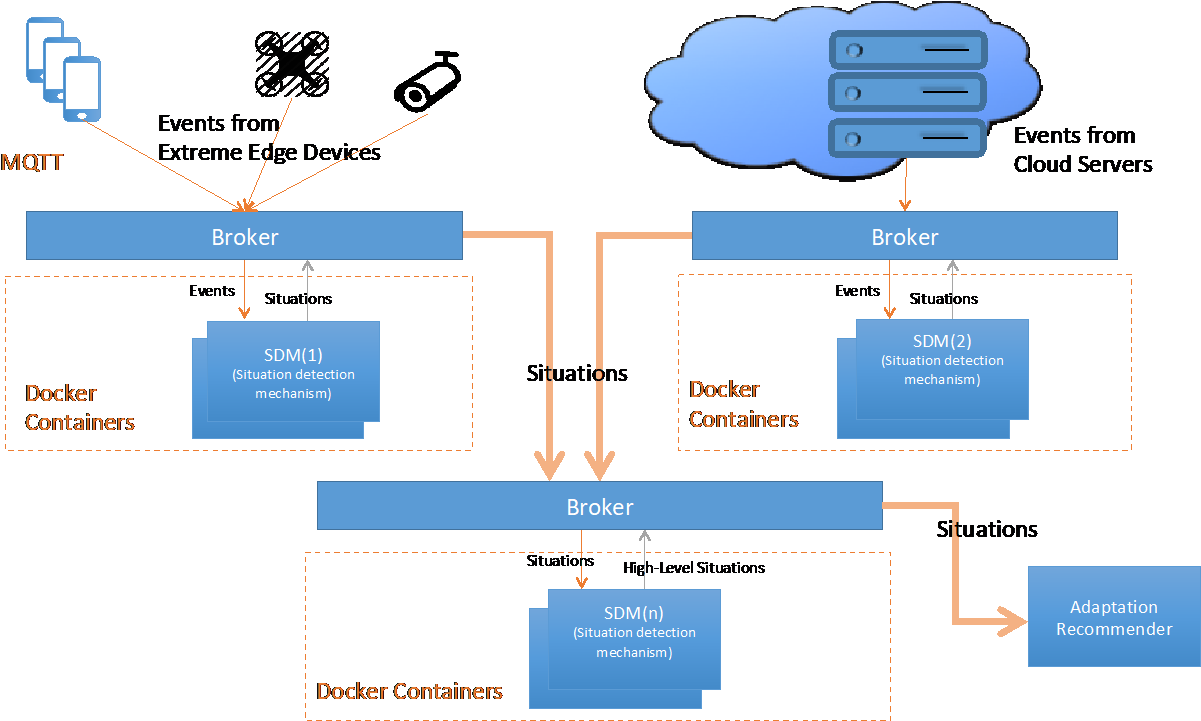 Figure 1 Prestocloud Situation Detection Mechanism - Diagram (1212x726), Png Download