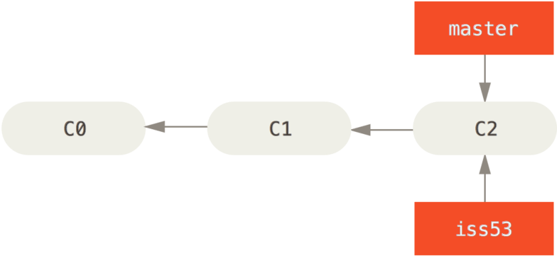 Creating A New Branch Pointer - Diagram (800x390), Png Download