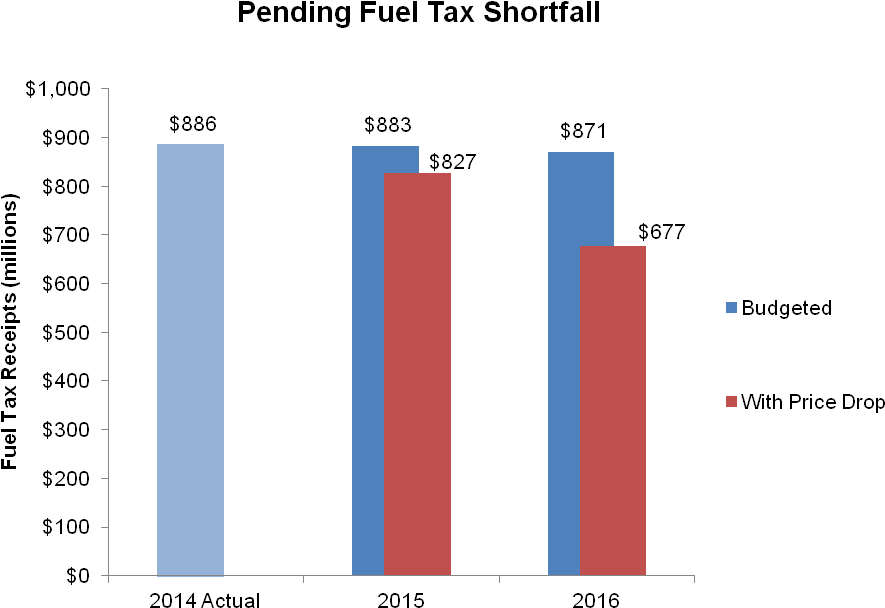 Pending Fuel Tax Shortfall - Diagram (976x677), Png Download