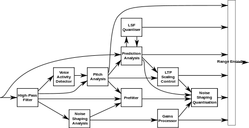 Block Diagram Of The Silk Encoder - Silk Encoder Block (500x257), Png Download