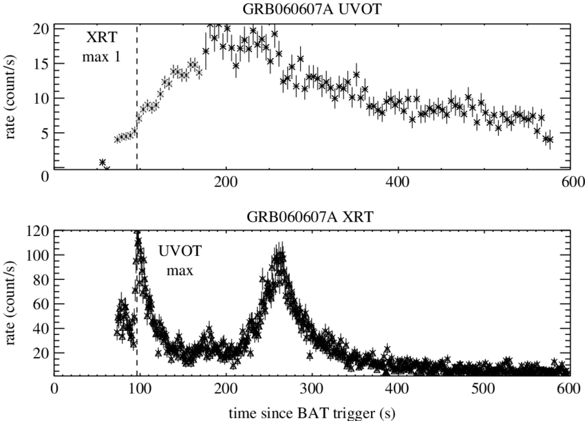 Light Curve Of Grb 060607a In The First 600 S Following - Diagram (850x612), Png Download