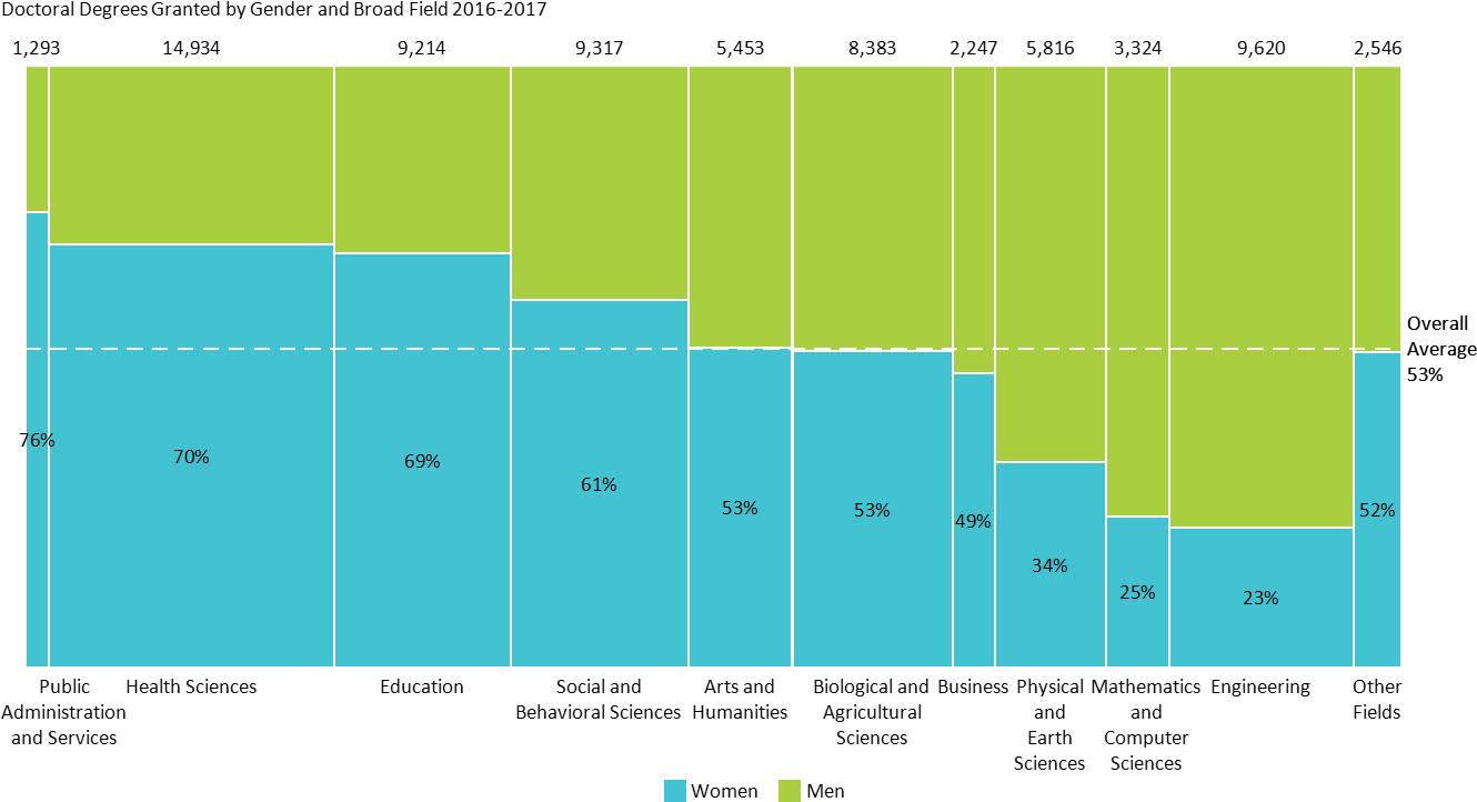 Doctoral Degrees By Gender And Field Marimekko Chart - Doctor Of Philosophy (1350x801), Png Download