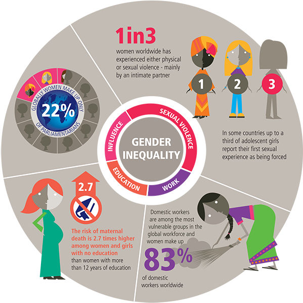 Woman Social Inequality (641x645), Png Download