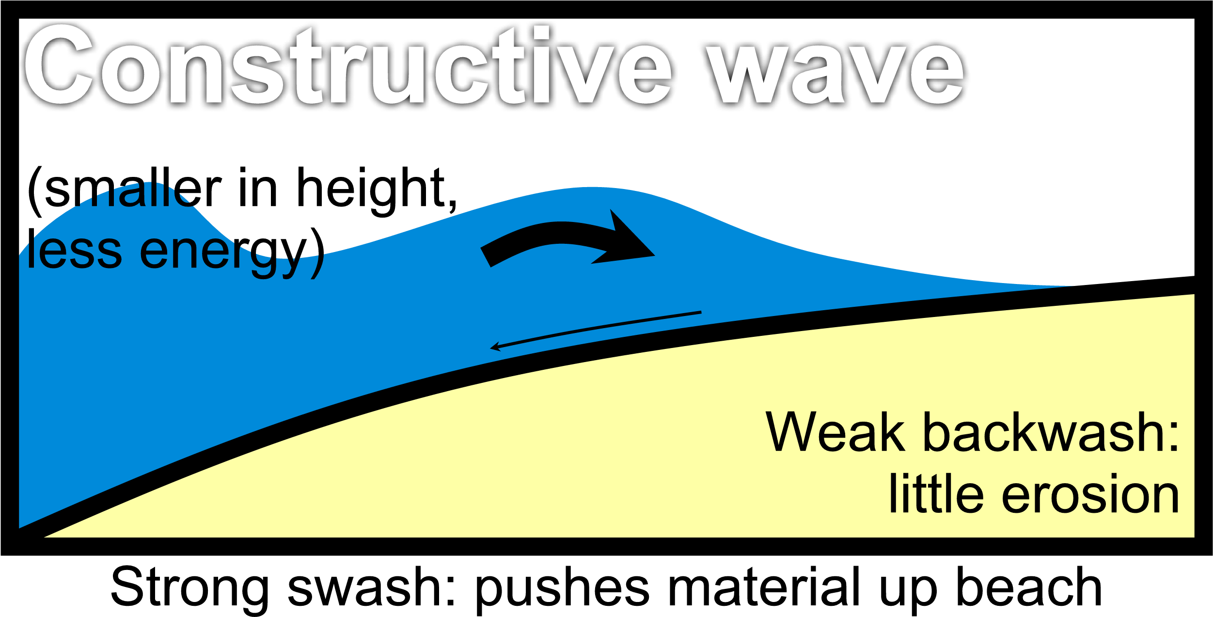 Constructive Wave Diagrams - Swash And Backwash Diagram (2565x1328), Png Download