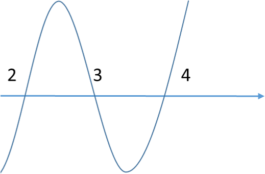 However, If The Power Of A Term Is Even, Then The Wave - Plot (530x397), Png Download