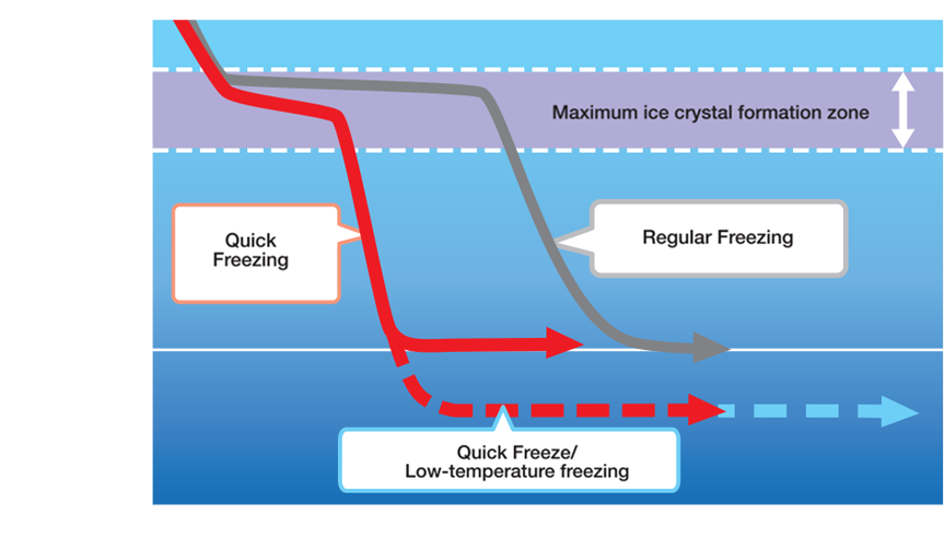 By Quickly Going Past The Maximum Ice Crystal Formation - Ice Crystals In Food (900x502), Png Download