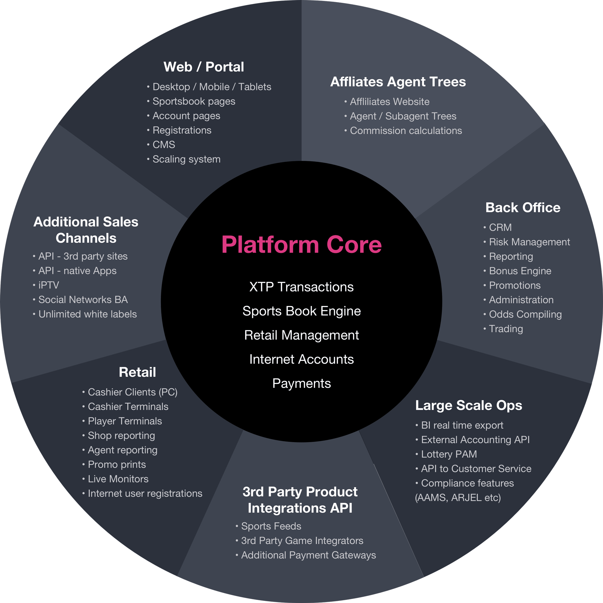 Game Engines, Sales, Back Office, Built In Affiliate - Circle (2000x2000), Png Download