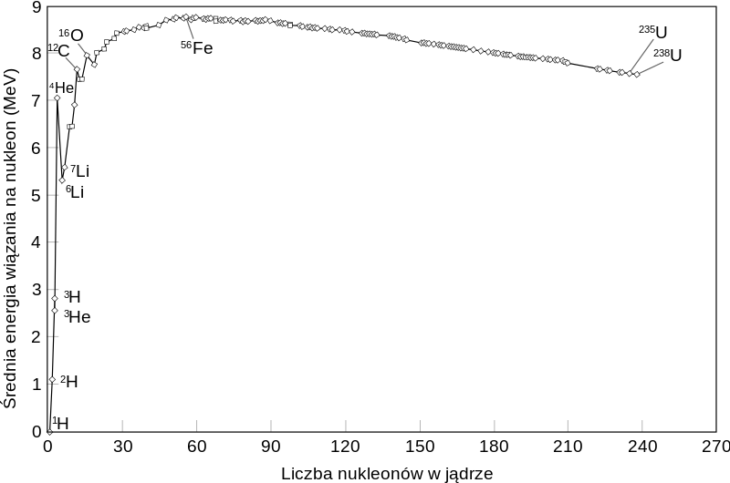 Binding Energy Curve (800x530), Png Download