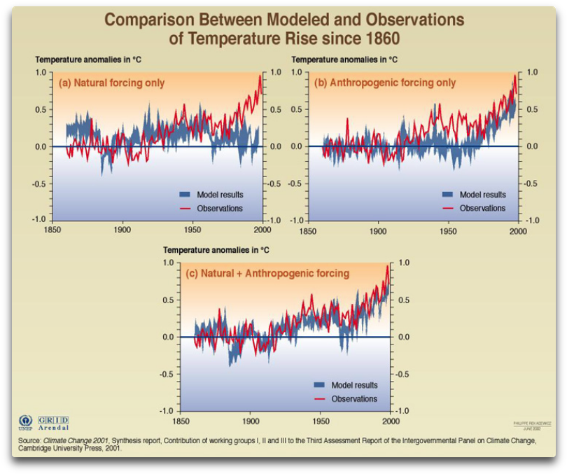 Natural And Anthropogenic Forcings - Climate Change (854x732), Png Download