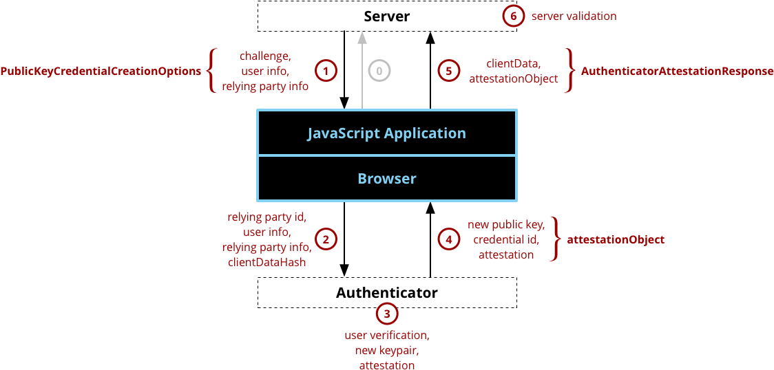 Web Authentication Api Registration Component And Dataflow - Webauthn How Does It Work (1134x547), Png Download