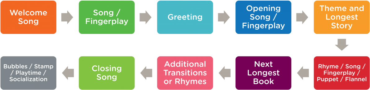 A Typical Storytime Program - Help (1200x321), Png Download