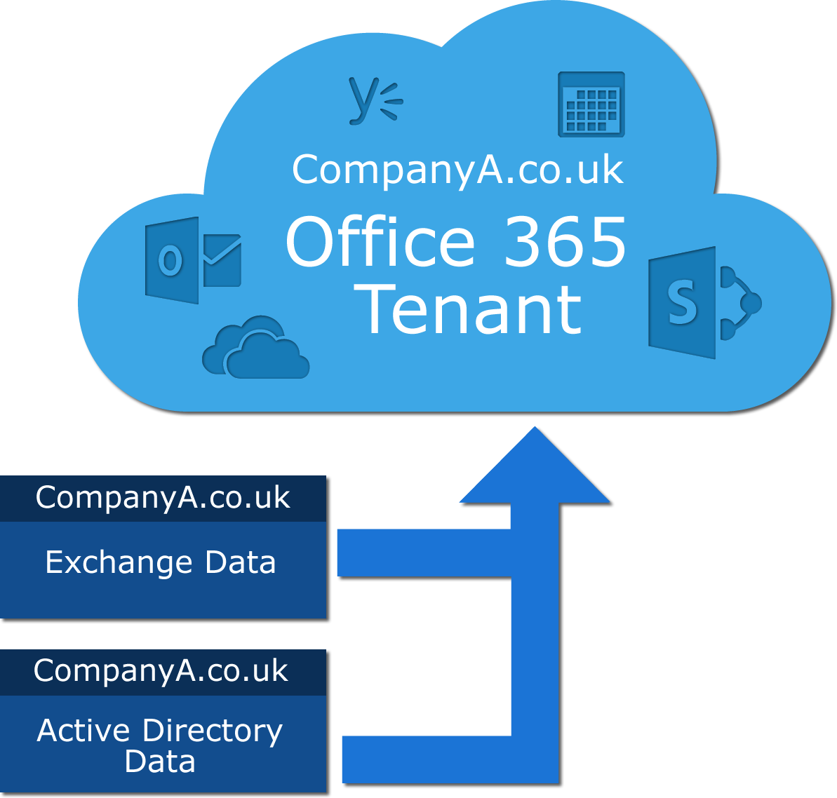 Tennancy Diagram Large Flat - Office 365 Cloud Tenant (1193x1138), Png Download