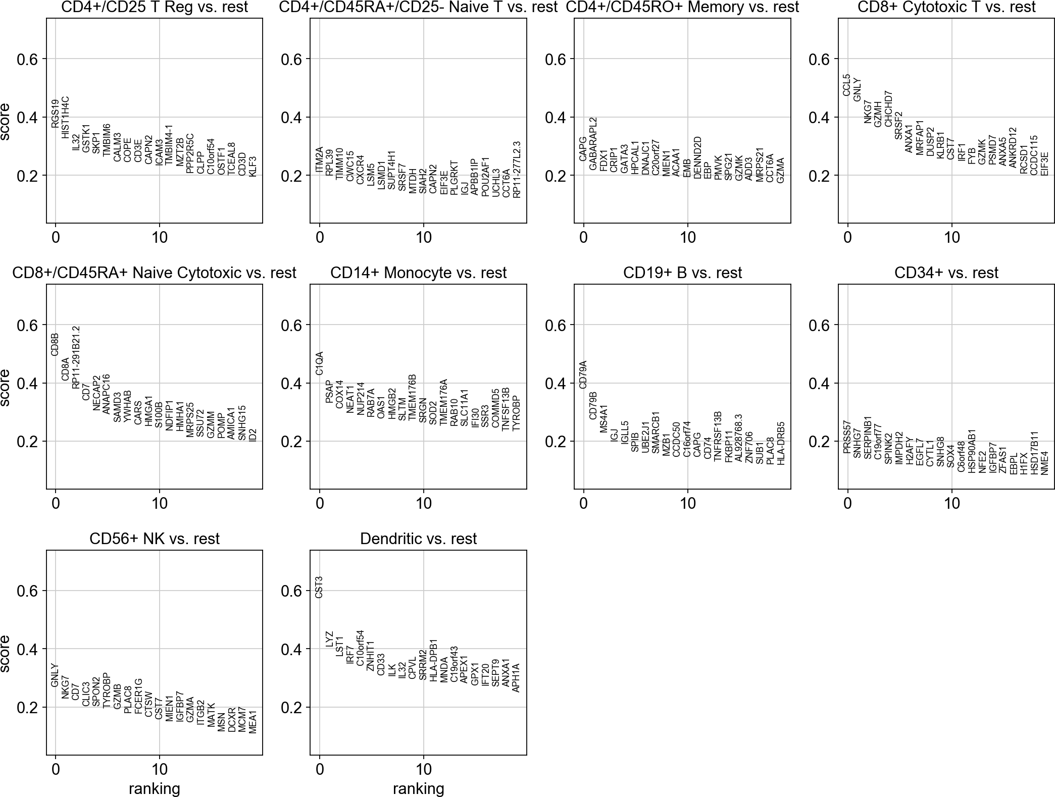 Images/visualizing Marker Genes 46 0 (2128x1609), Png Download