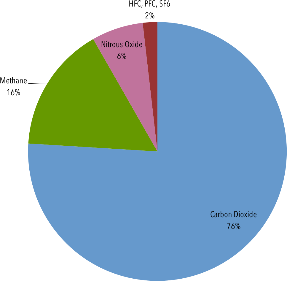 Global Manmade Greenhouse Gas Emissions By Gas, (2350x1059), Png Download