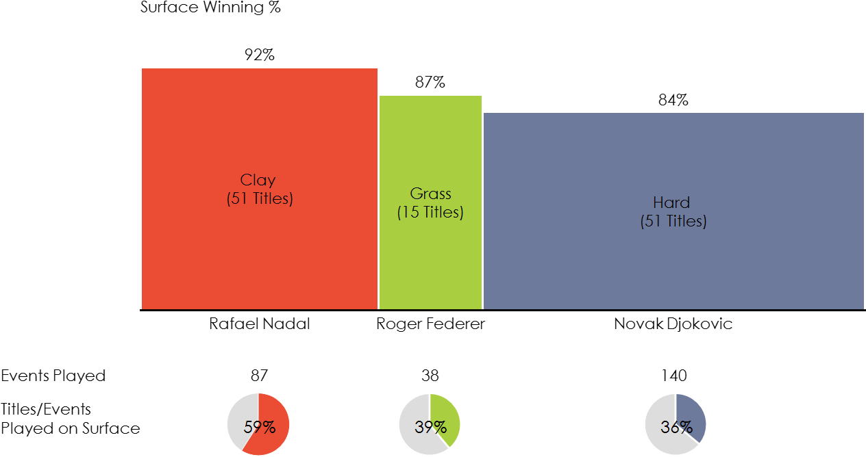 Atp Leaders By Surface - Diagram (1350x851), Png Download