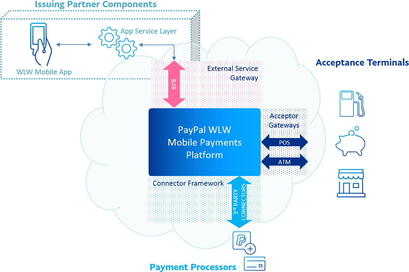 B2b Architecture - Diagram (1343x969), Png Download