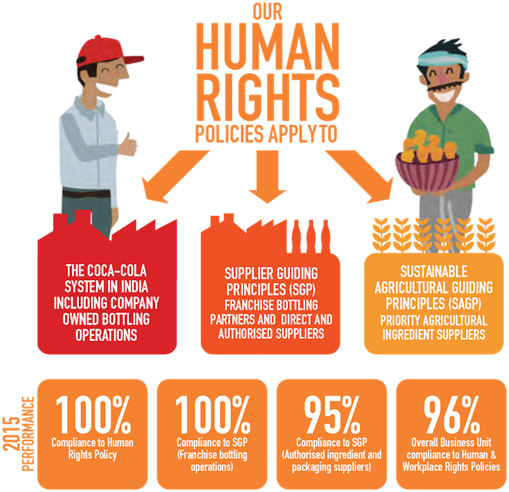 Our Manufacturing Footprint Infographic2 - Coca Cola Human Rights (930x930), Png Download